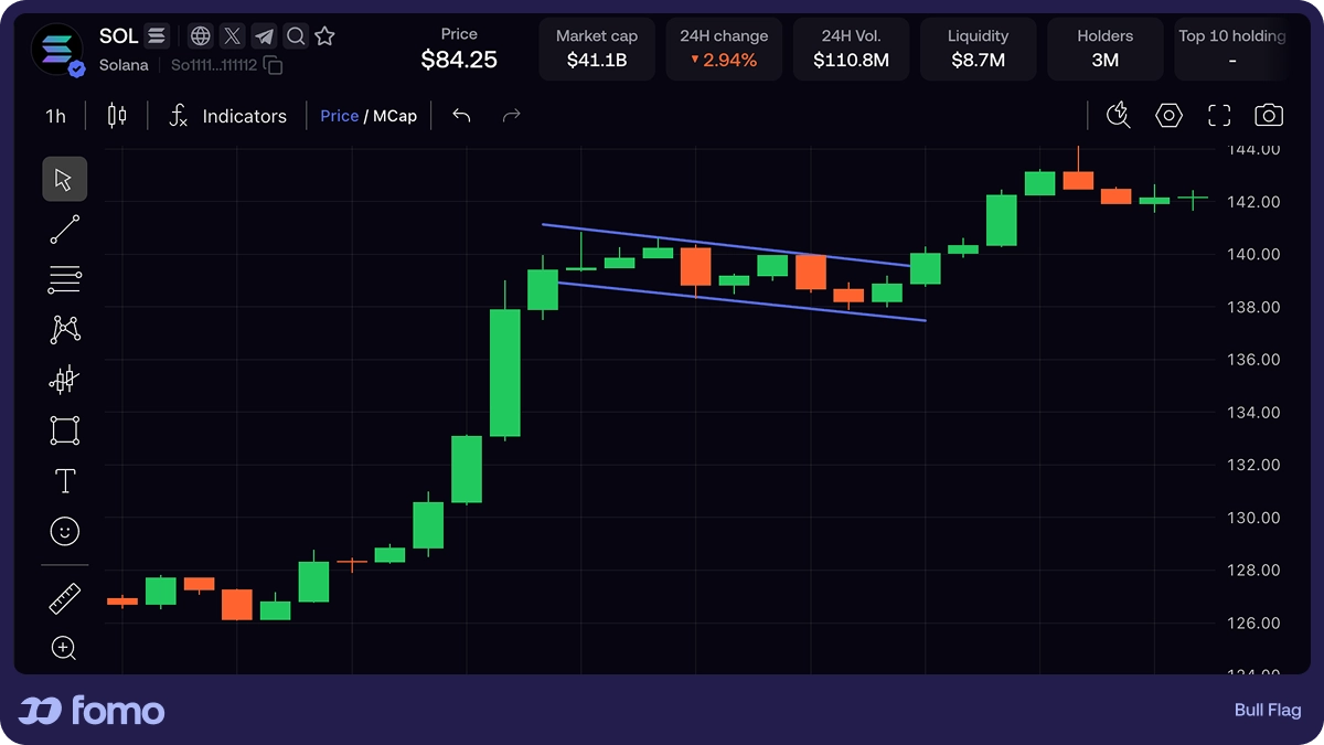 Bull flag bullish continuation chart pattern