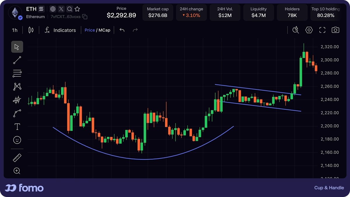 Cup and handle bullish continuation chart pattern