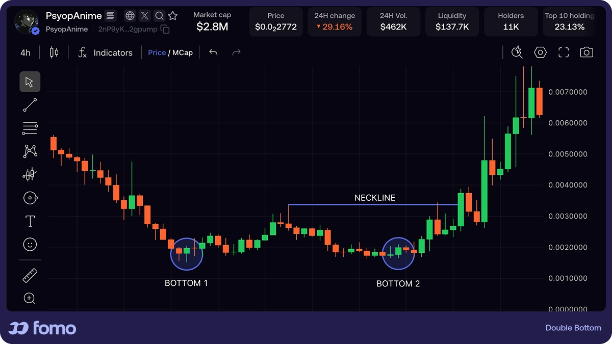 Double bottom bullish reversal chart pattern