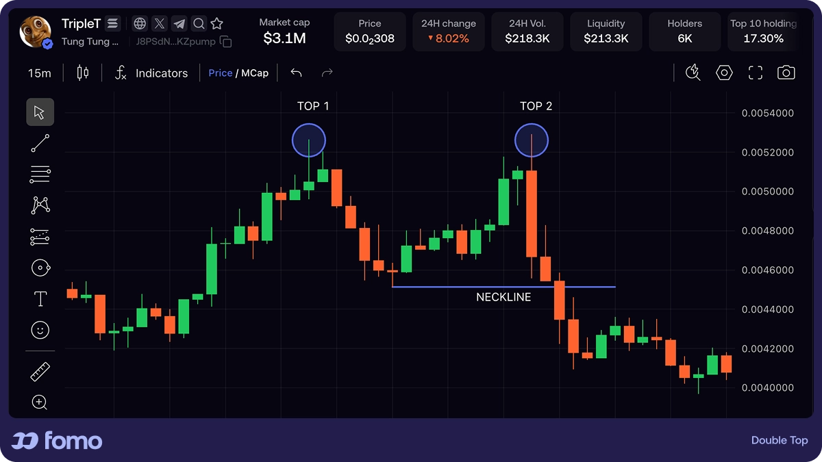 Double top bearish reversal chart pattern