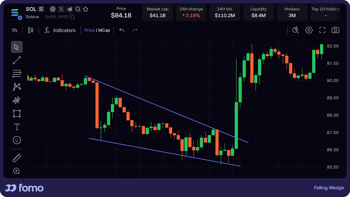 Falling wedge bullish reversal chart pattern