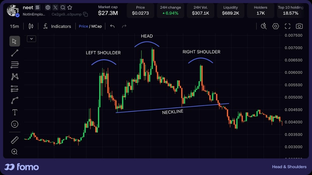 Head and shoulders bearish reversal chart pattern
