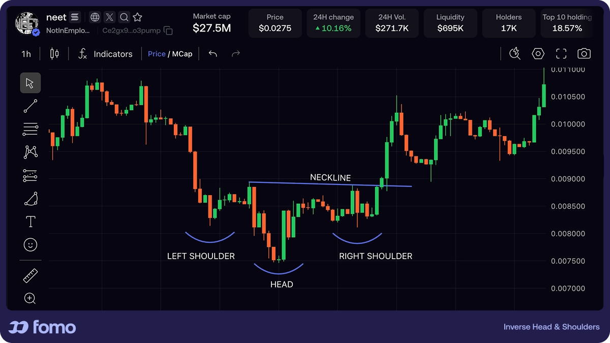 Inverse head and shoulders bullish reversal chart pattern