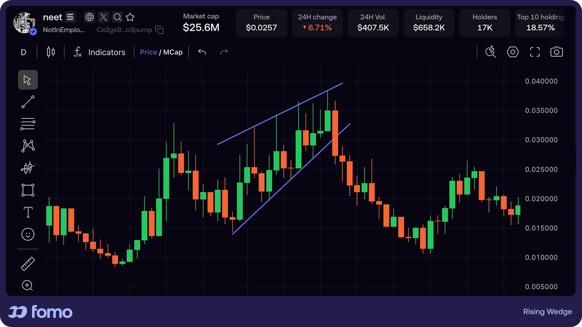 Rising wedge bearish reversal chart pattern