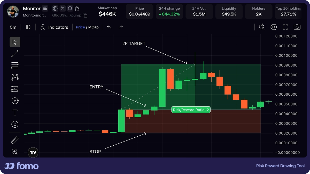 A candlestick chart showing an uptrend pullback to support, with the risk-reward drawing tool applied. Entry is marked at the support bounce, with the risk-off level a short distance below (red shaded zone labeled "Risk: $200") and the take-profit target 2× above (green shaded zone labeled "Reward: $400"). Annotated "1:2 R/R."