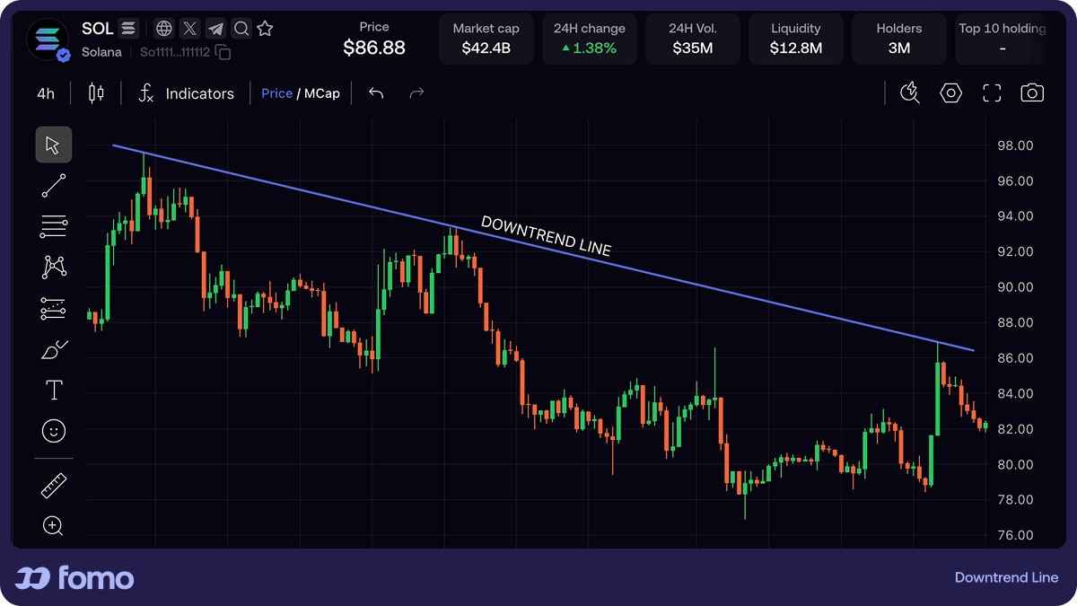 Candlestick chart showing three descending swing highs connected by a diagonal line labeled "Downtrend Resistance." Each touch point is numbered. Line extends to the right.