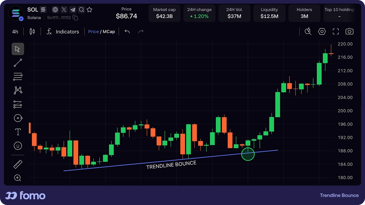 Uptrend candlestick chart with price pulling back to an ascending trendline and bouncing higher. Bounce point circled. "Entry zone" labeled at the bounce. Dashed line below labeled "Risk-off level."