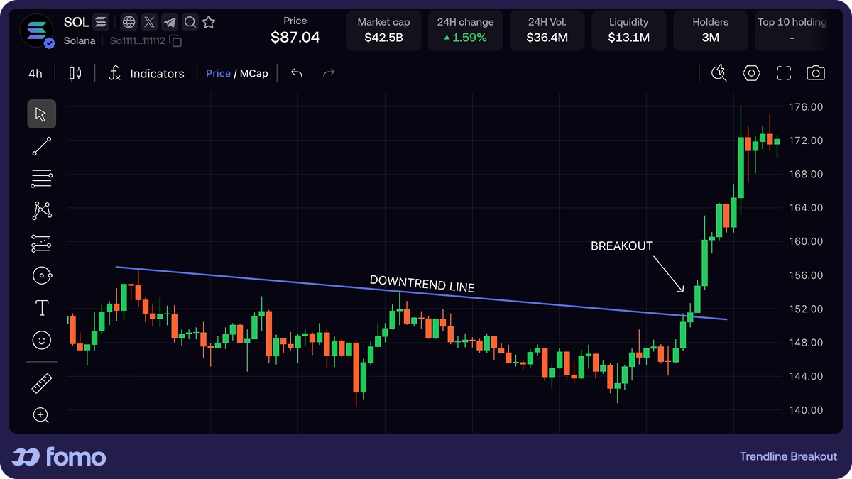 Downtrend candlestick chart with price breaking above the descending trendline on a strong candle. Breakout candle circled. "Breakout" labeled above. Dashed line below labeled "Risk-off level."