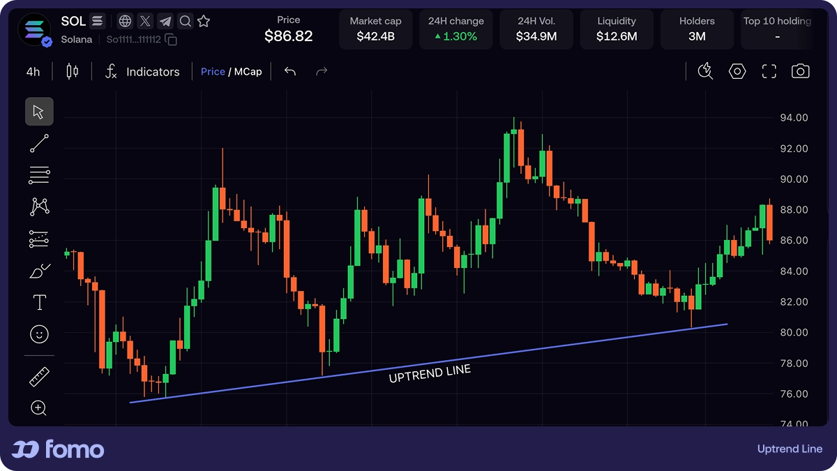 Candlestick chart showing three ascending swing lows connected by a diagonal line labeled "Uptrend Support." Each touch point is numbered. Line extends to the right.